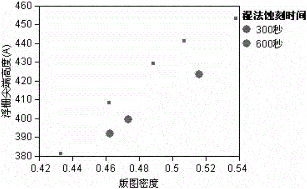 一种控制闪存浮栅尖端的方法与流程