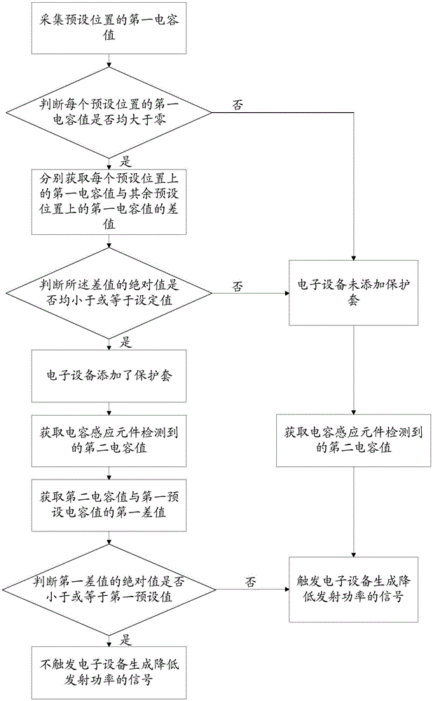 一种消除保护套误触发电容感应的方法、装置及电子设备与流程