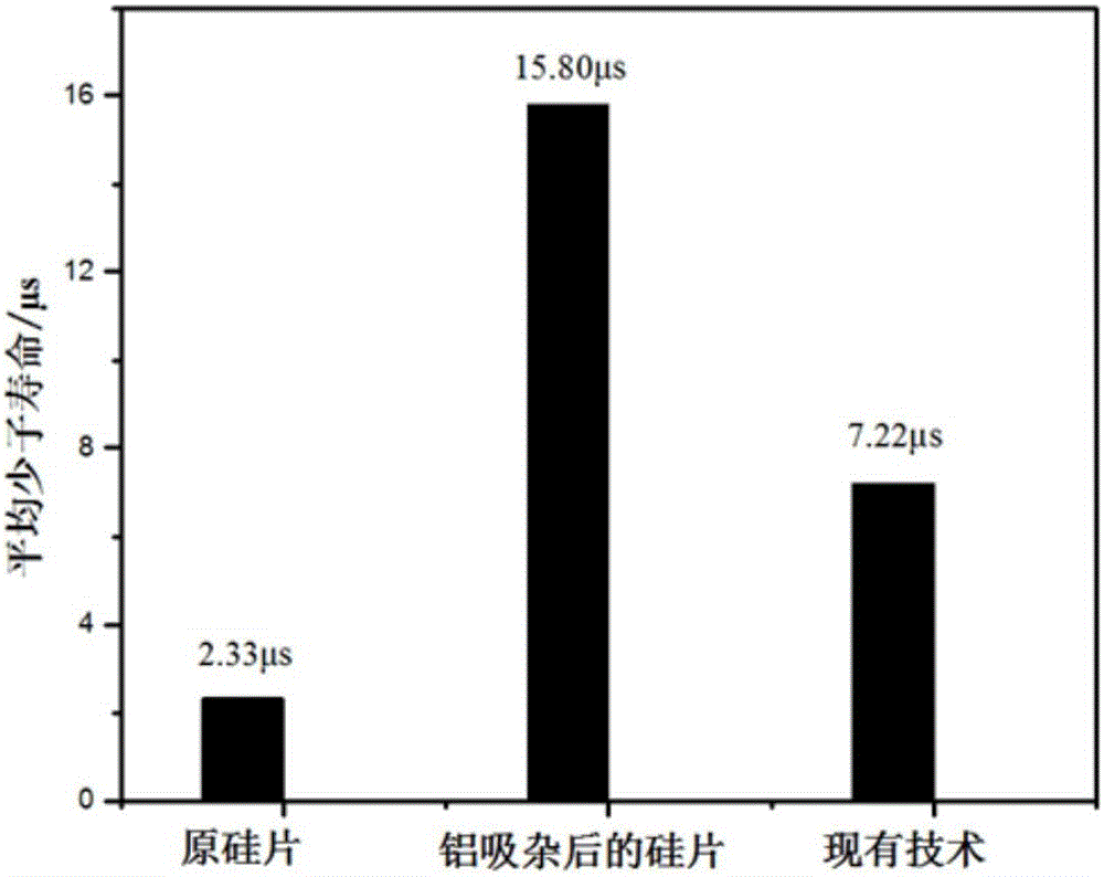 一种铸锭多晶硅片铝吸杂的方法与流程