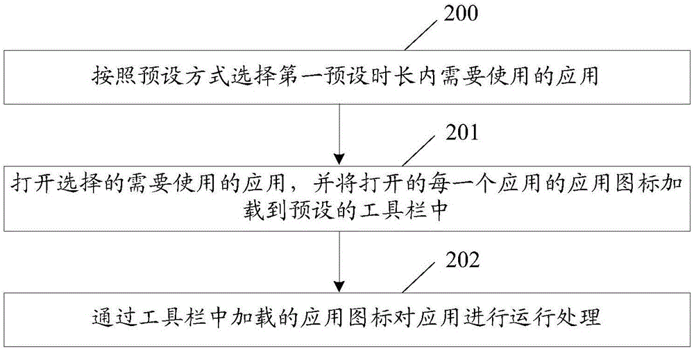 一種實現(xiàn)應(yīng)用處理的方法及終端與流程