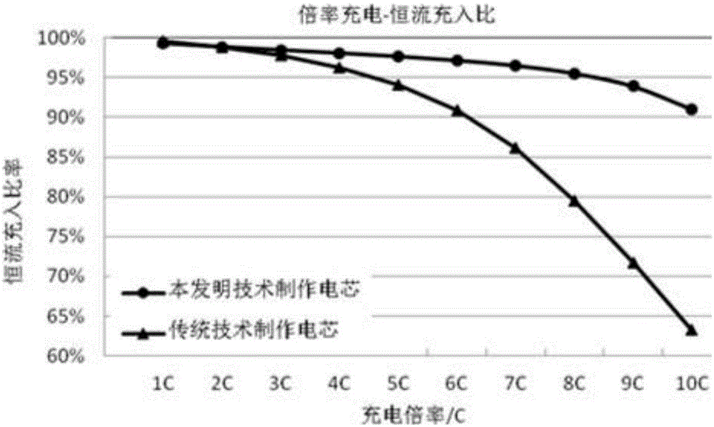 一種負極鈦酸鋰的勻漿涂布方法及其鋰離子電池制備方法與流程