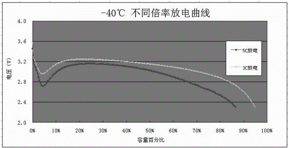 低溫倍率型鋰離子電池中的電極系統(tǒng)的制作方法與工藝