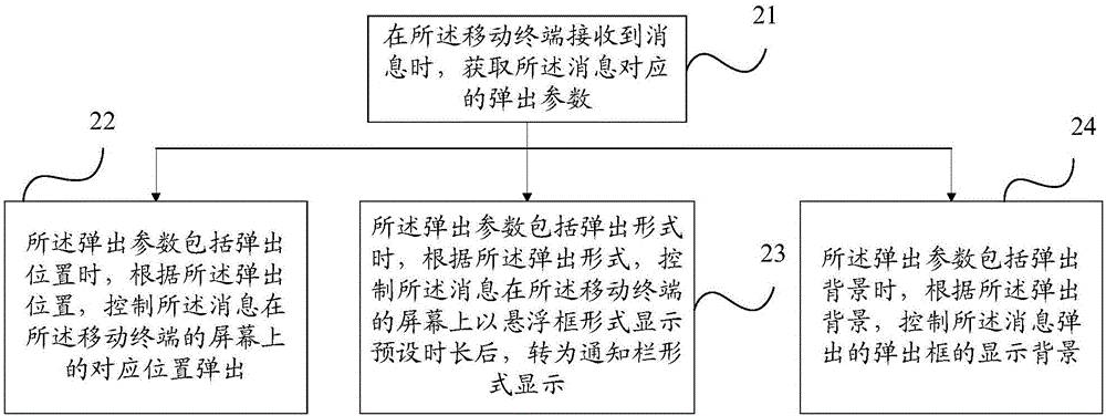 一种消息弹出控制方法及移动终端与流程