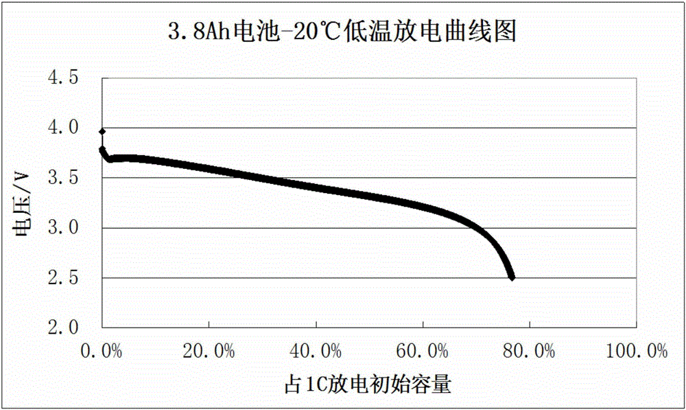 高循環(huán)高比能鋰離子動(dòng)力電池及其制備方法與流程