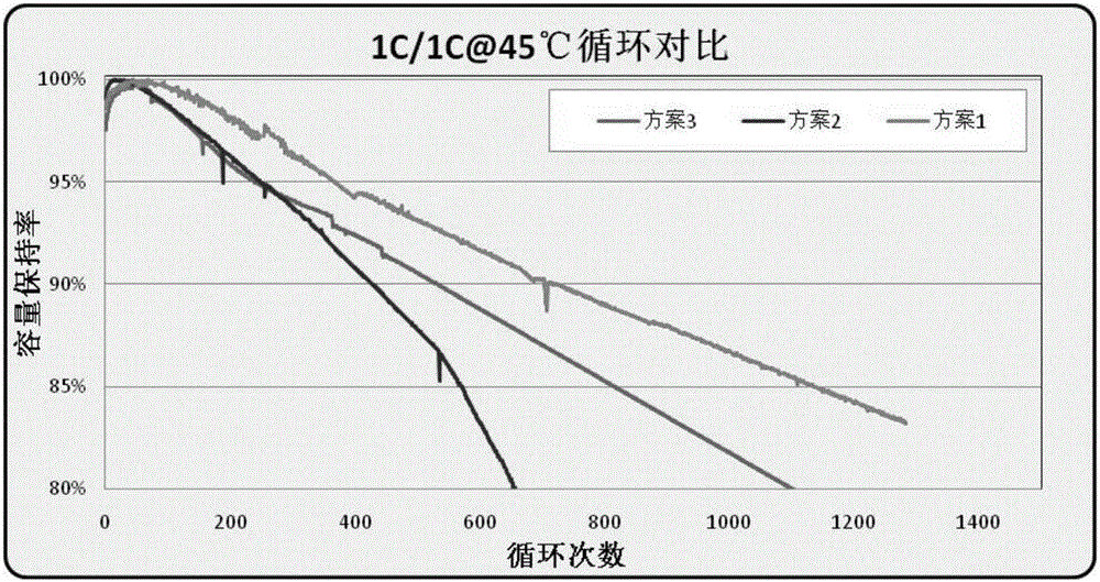 正極鎳鈷錳酸鋰體系軟包裝動力鋰離子電池的化成方法與流程