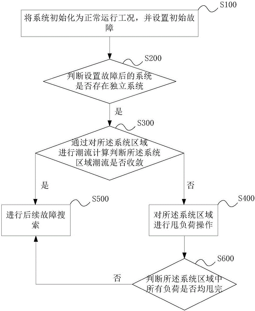 一種考慮甩負(fù)荷及耦合性的電網(wǎng)連鎖故障事故鏈搜索方法與流程