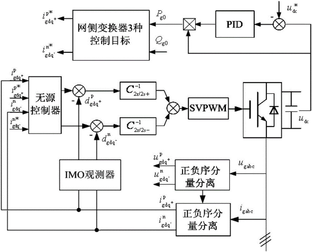电网电压不平衡时双馈电机的网侧变流器控制方法与流程