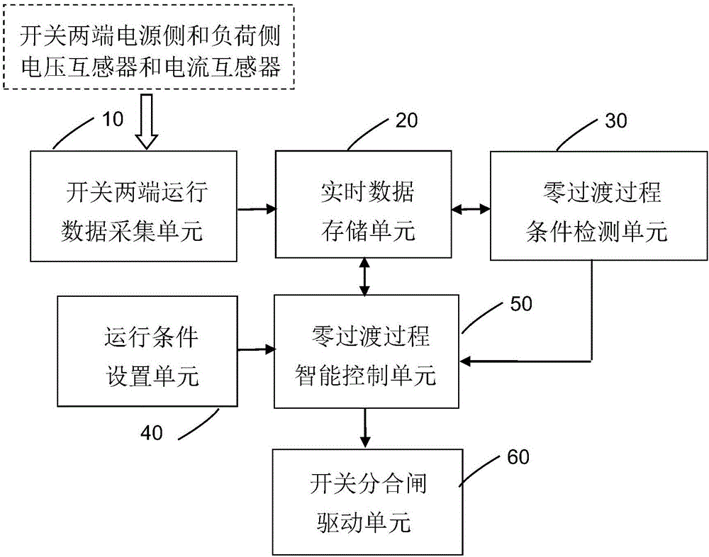 一种零过渡过程条件检测与智能控制方法及装置与流程