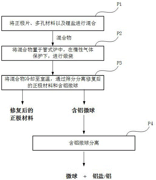 廢舊磷酸鐵鋰電池正極材料的分離和修復(fù)方法與流程