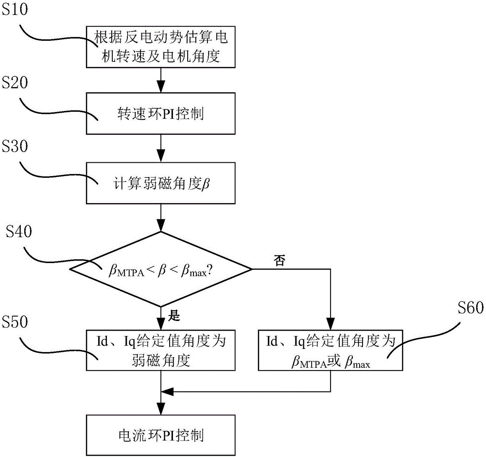 永磁同步電機(jī)的弱磁控制系統(tǒng)、方法、冰箱控制器及冰箱與流程