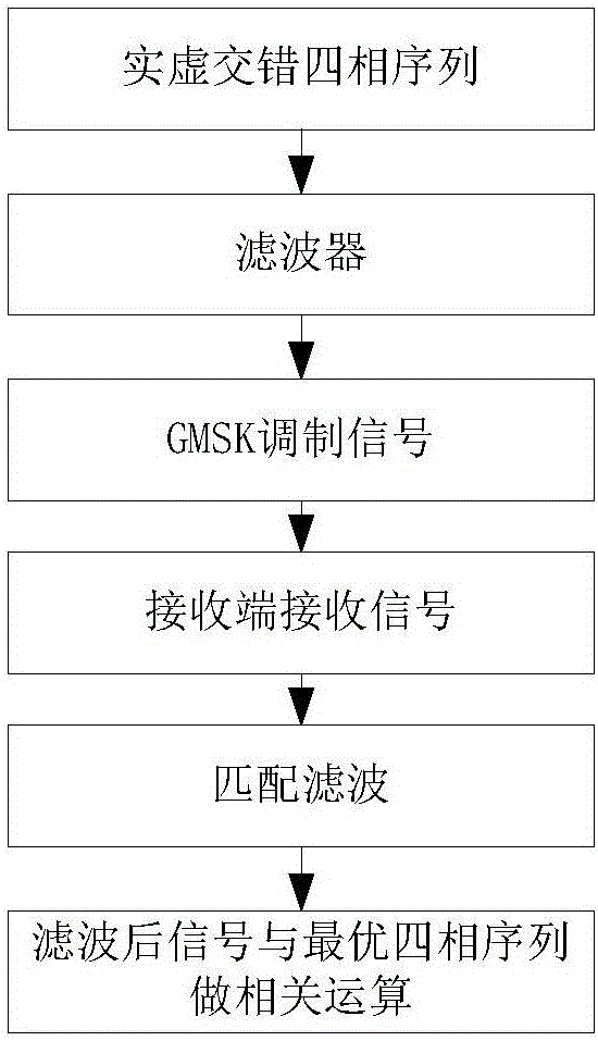 實(shí)虛交錯(cuò)四相序列的構(gòu)建及MSK/GMSK同步方法及擴(kuò)頻系統(tǒng)與流程