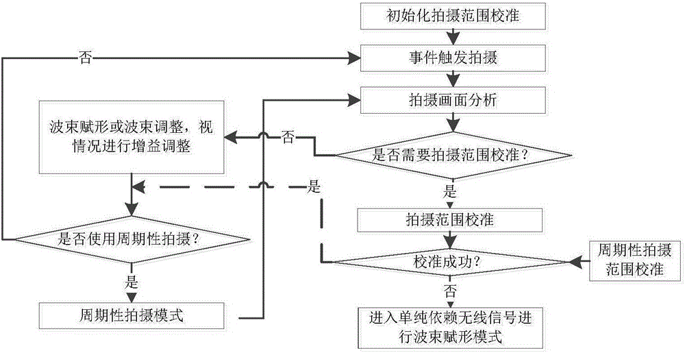 一种光和无线信号相互辅助的波束赋形方法和装置与流程