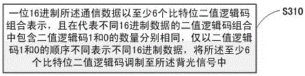 利用液晶顯示裝置背光實現(xiàn)可以光通信的方法及裝置與流程