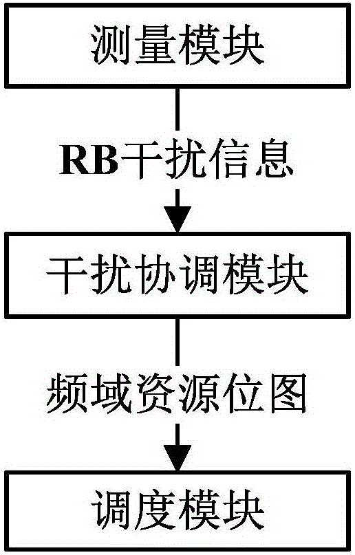 LTE下基于RB干擾信息的動(dòng)態(tài)干擾協(xié)調(diào)的實(shí)現(xiàn)方法及系統(tǒng)與流程