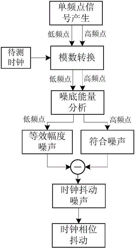 一種基于雙頻點噪底能量分析的時鐘相位抖動測量方法與流程