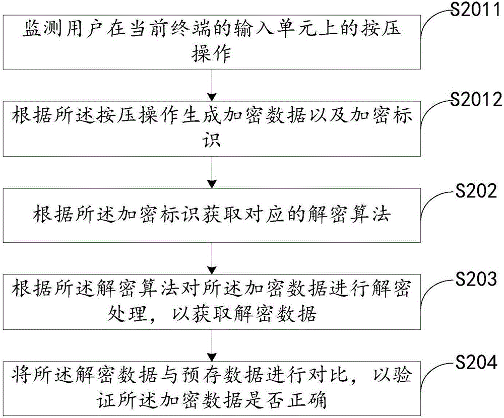 數(shù)據(jù)驗證方法及裝置與流程