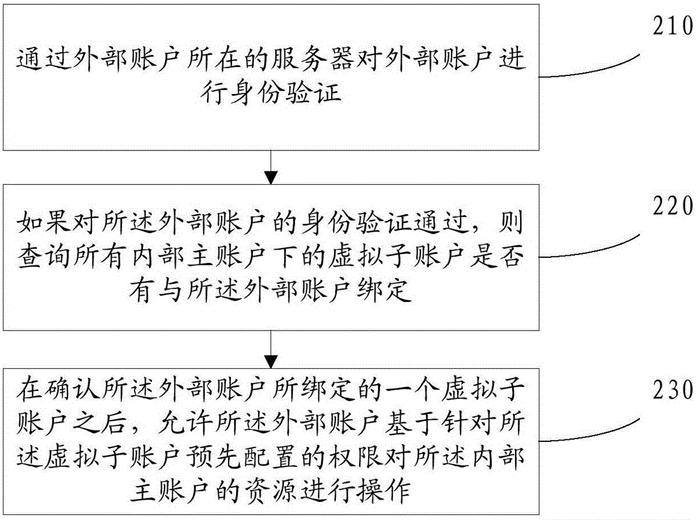 一種采用外部賬戶操作資源的方法和裝置與流程