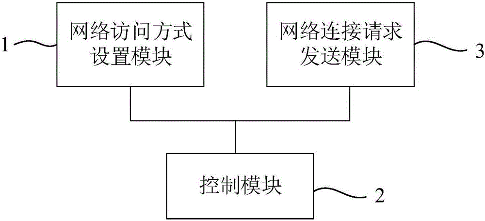 Wi‑Fi和GPRS网络共存的控制方法及系统与流程