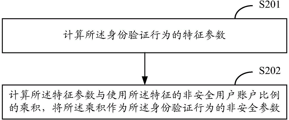 一種身份驗(yàn)證方法和裝置與流程