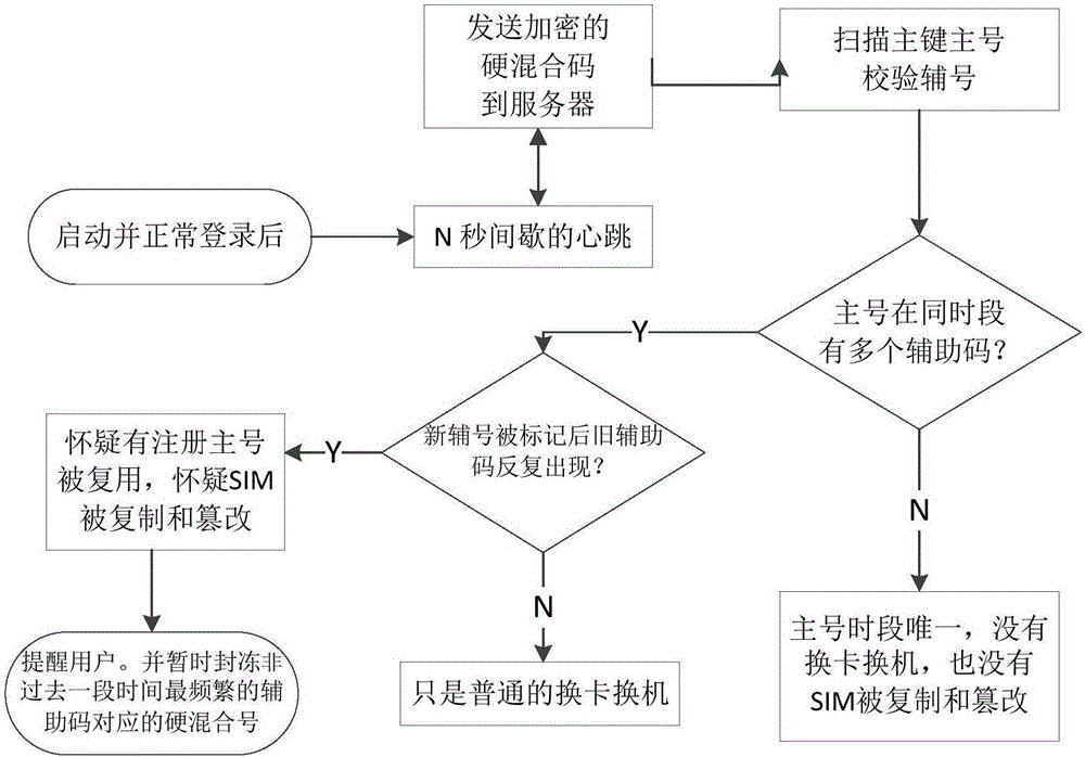 基于移动客户识别模块的辅助多用户注册认证方法和系统与流程