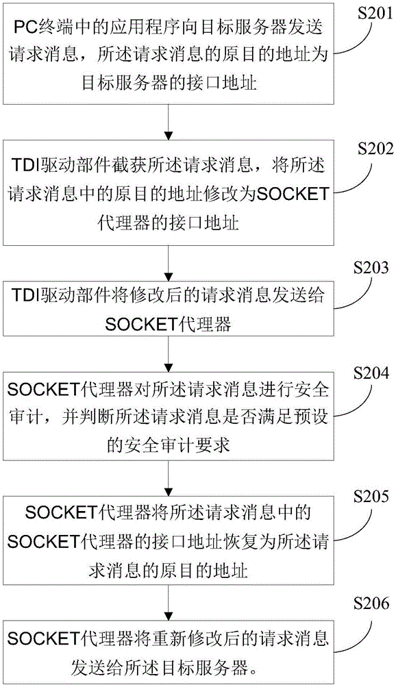 一種安全審計的方法和PC終端與流程