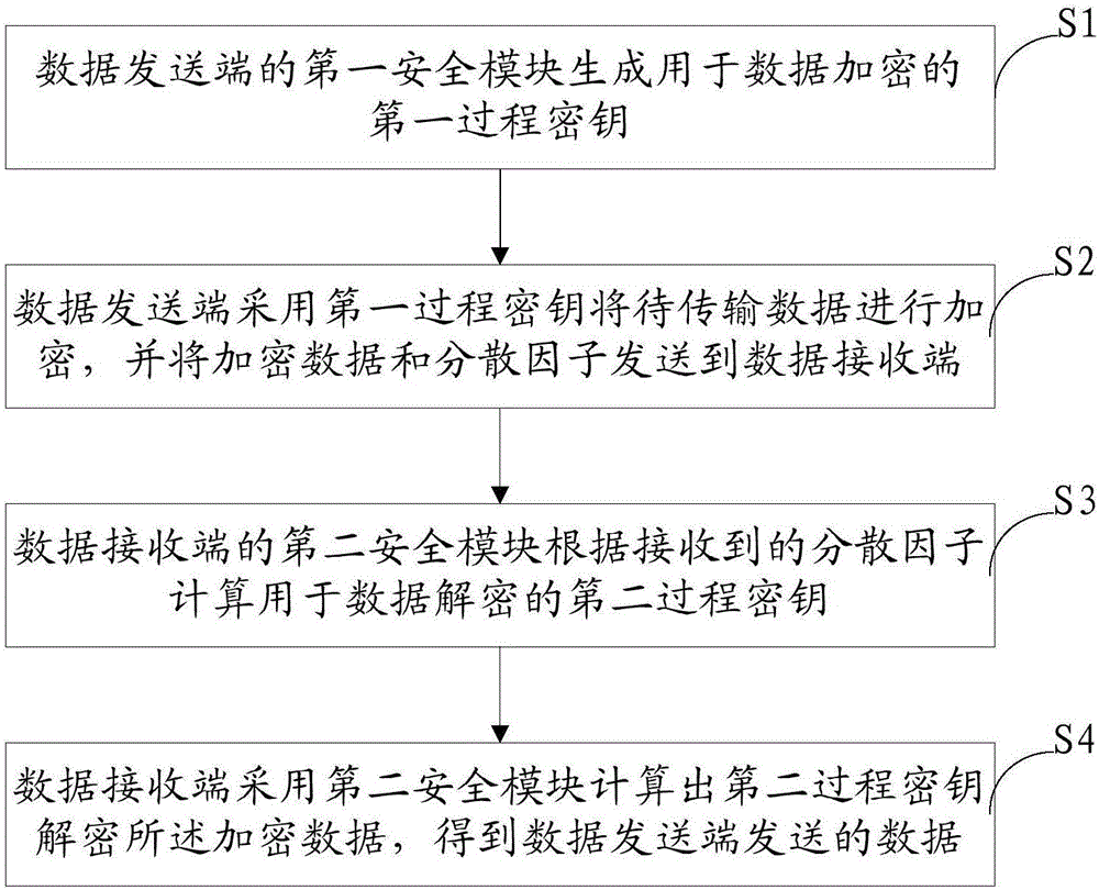 一种基于安全模块的数据传输系统及方法与流程