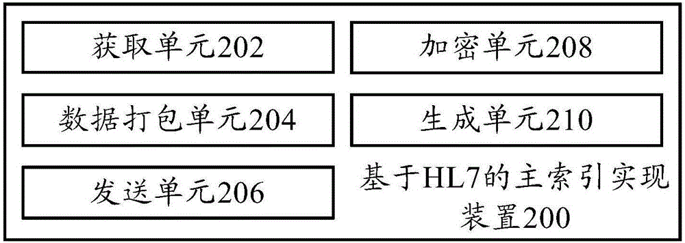 基于HL7的主索引實(shí)現(xiàn)方法和基于HL7的主索引實(shí)現(xiàn)裝置與流程