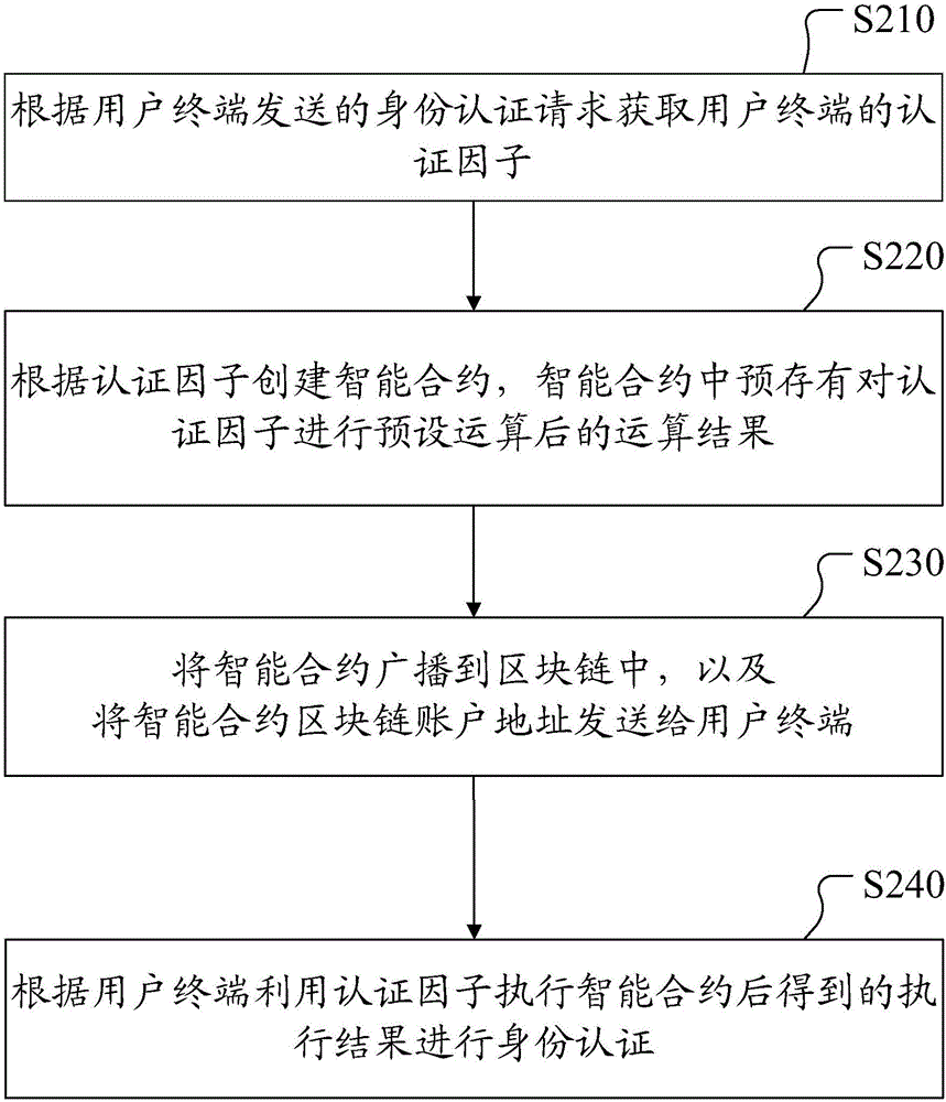 基于區(qū)塊鏈的身份認(rèn)證方法、認(rèn)證服務(wù)器及用戶終端與流程