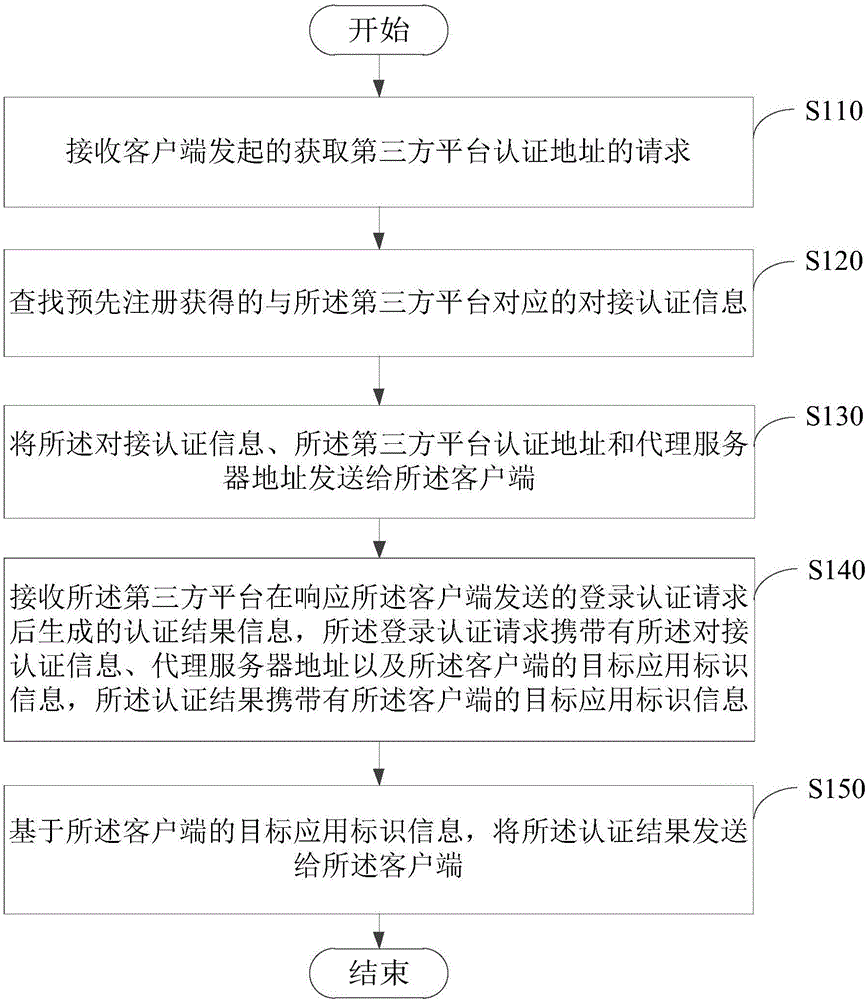 第三方登录认证方法、代理服务器、客户端及系统与流程