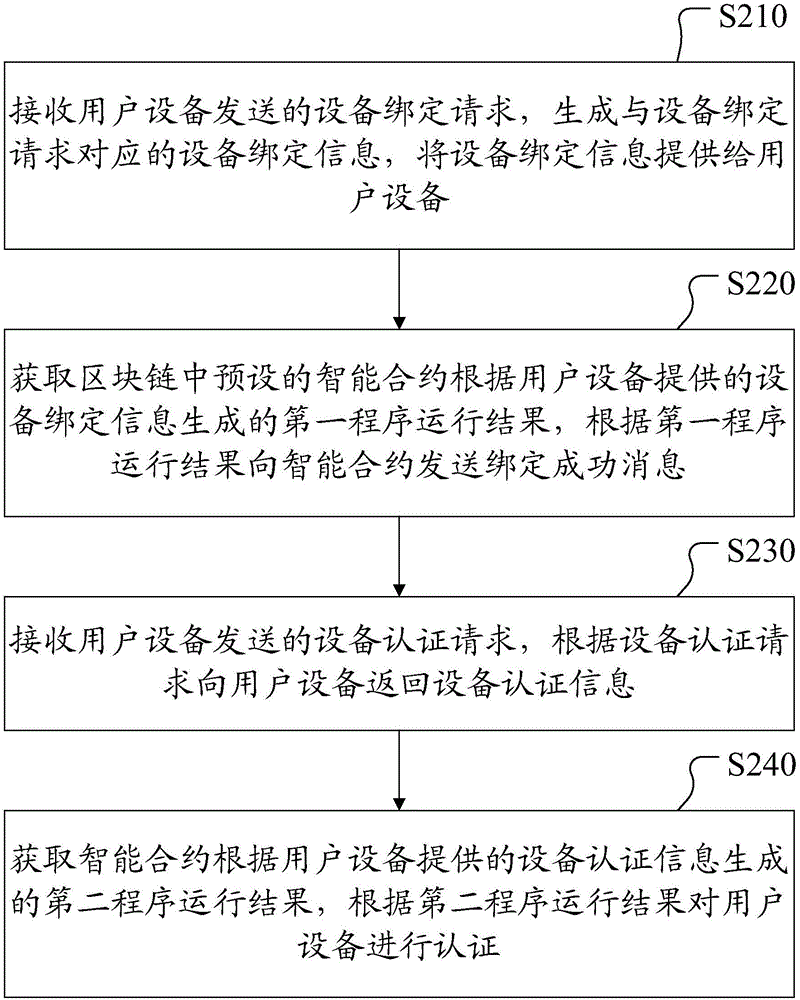 基于區(qū)塊鏈的設(shè)備認(rèn)證方法、認(rèn)證服務(wù)器及用戶設(shè)備與流程