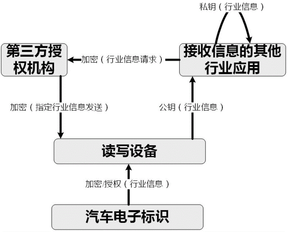 基于汽车电子标识的信息处理方法和系统与流程