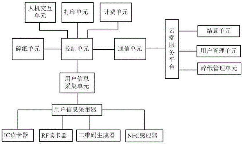 一種具有自動(dòng)計(jì)費(fèi)功能的自助碎紙系統(tǒng)、裝置及方法與流程