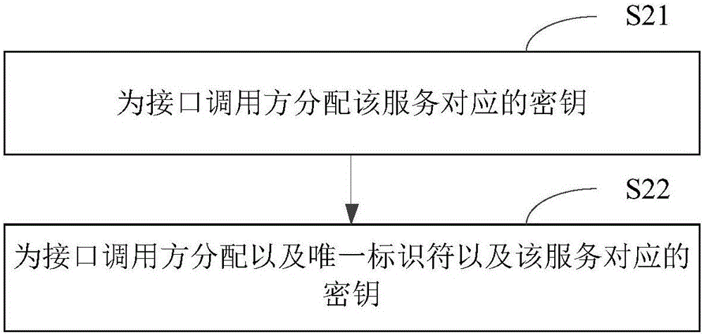 接口調(diào)用方法及裝置與流程