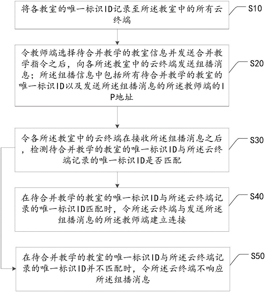 基于云桌面的教学控制方法及系统与流程