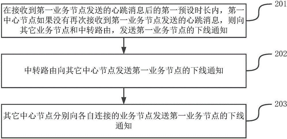 一种处理节点注册通知的方法和系统与流程