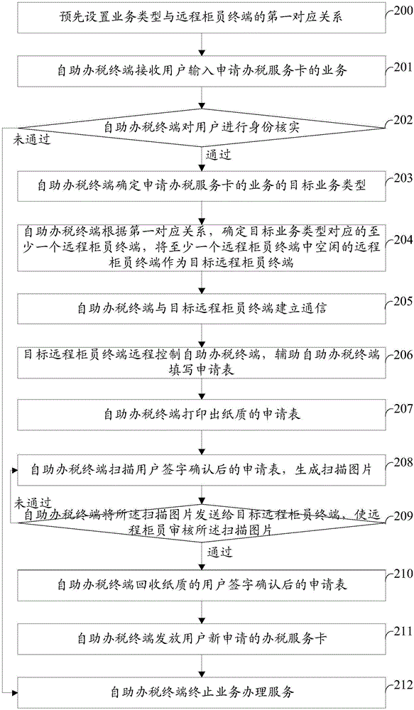 一種自助辦稅的方法、自助辦稅終端和自助辦稅系統(tǒng)與流程