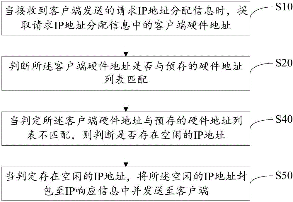 IP地址的分配方法及裝置與流程