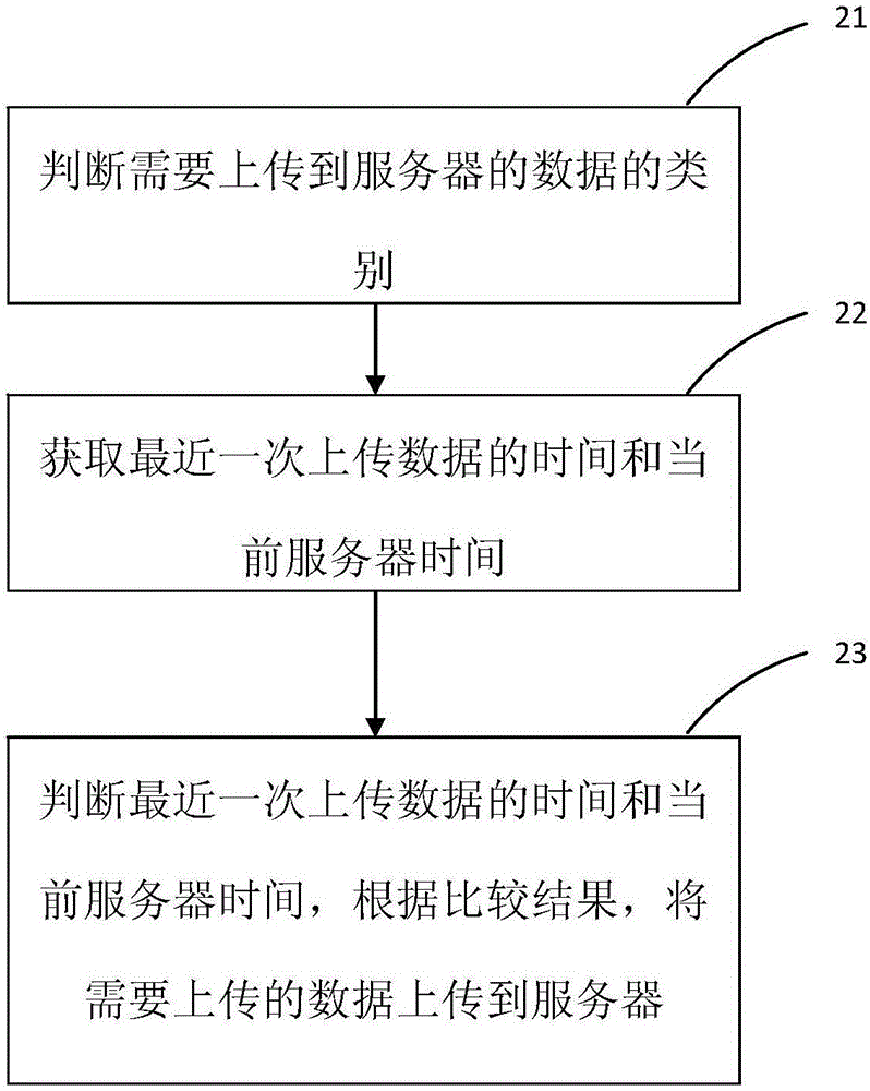 一種數(shù)據(jù)同步的方法、系統(tǒng)及智能終端與流程