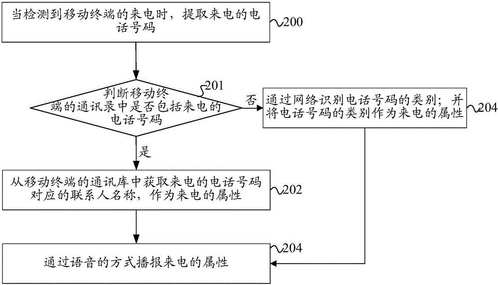 來電處理方法及裝置與流程