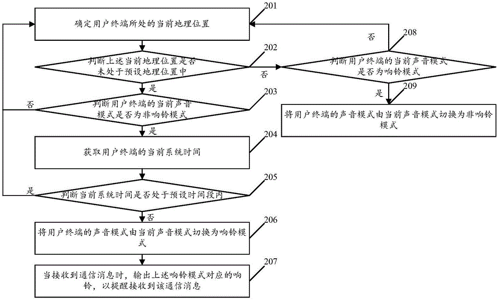 一種聲音模式的切換方法及裝置、用戶終端與流程