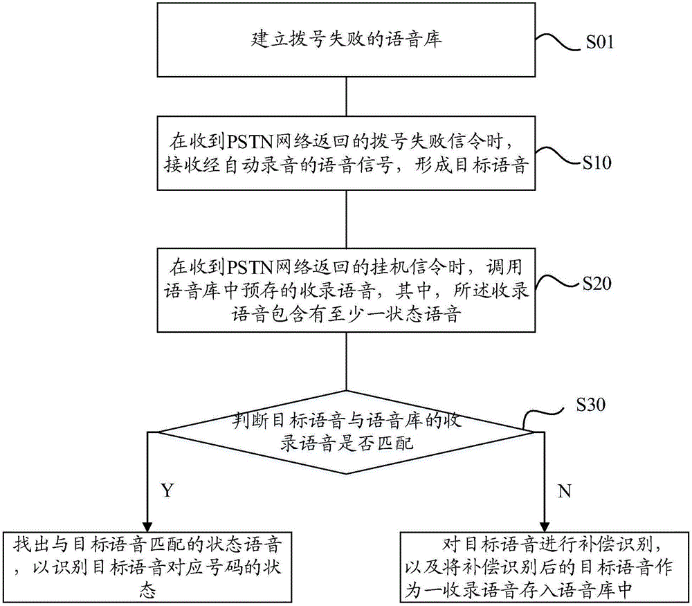 基于PSTN网络的号码状态自动识别方法及装置与流程