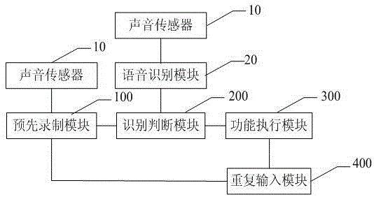 一種移動終端基于語音識別的自動拍攝控制方法及系統(tǒng)與流程