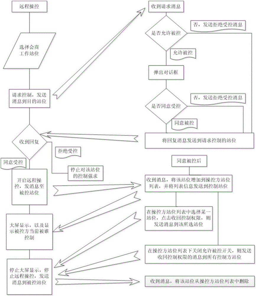 一種可視化會商系統(tǒng)的制作方法與工藝