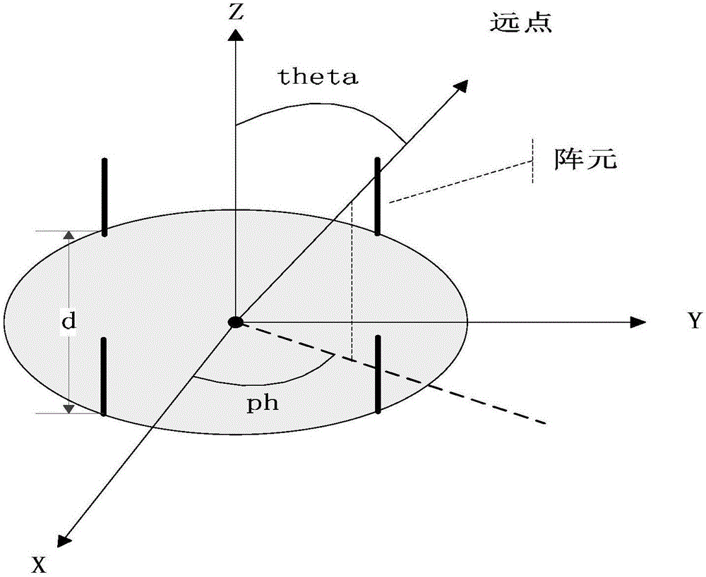 N阵元圆阵智能天线波束成形方法与流程
