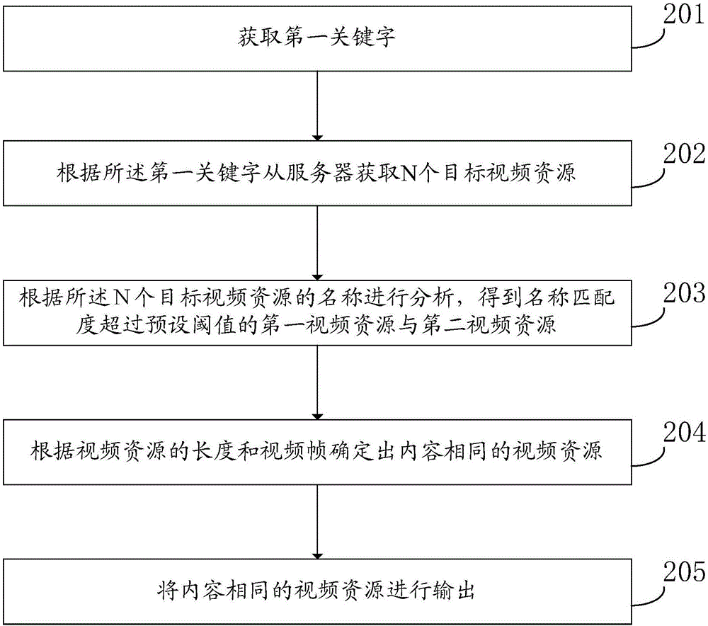 一種視頻處理的方法及終端與流程