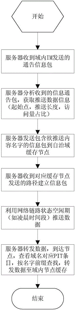 NDN/CCN中针对自治域内视频业务预先发布方法与流程