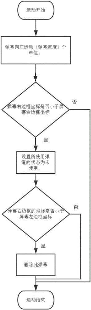 一种速度可变弹幕的弹道分配方法与流程