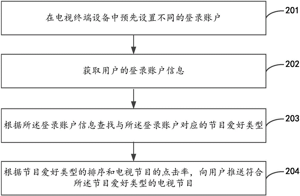 電視節(jié)目推送方法、裝置及終端設(shè)備與流程