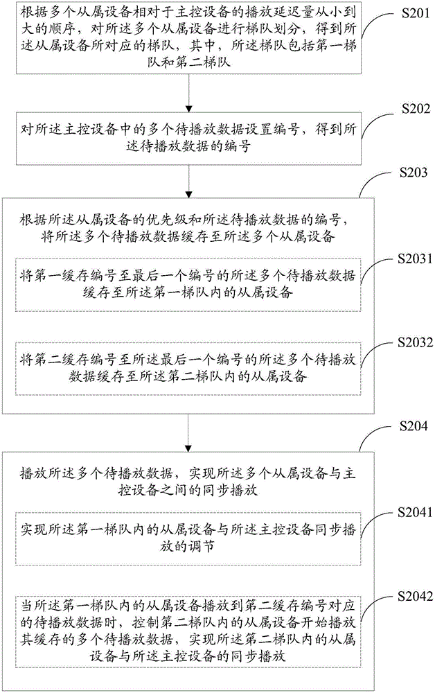 多媒體同步播放方法、裝置及系統(tǒng)與流程