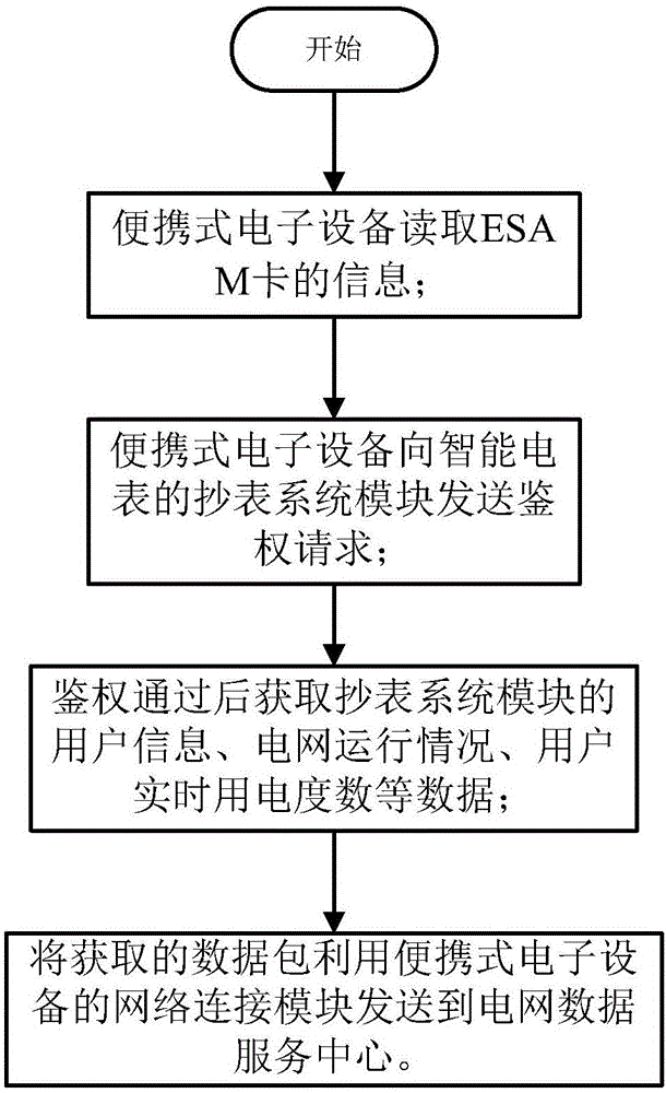 實時抄表系統(tǒng)、方法及便攜式電子設(shè)備與流程